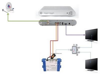 Как подключить второй телевизор к ресиверу триколор: особенности Как подключить второй телевизор к ресиверу триколор: особенности