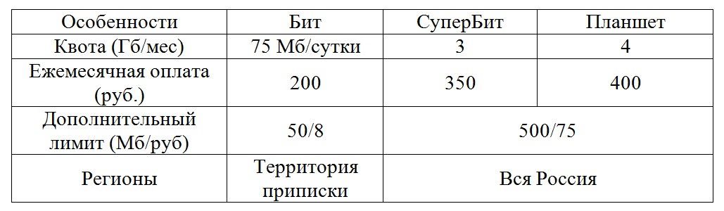 МТС безлимитный интернет для модема: тарифы, описание МТС безлимитный интернет для модема: тарифы, описание